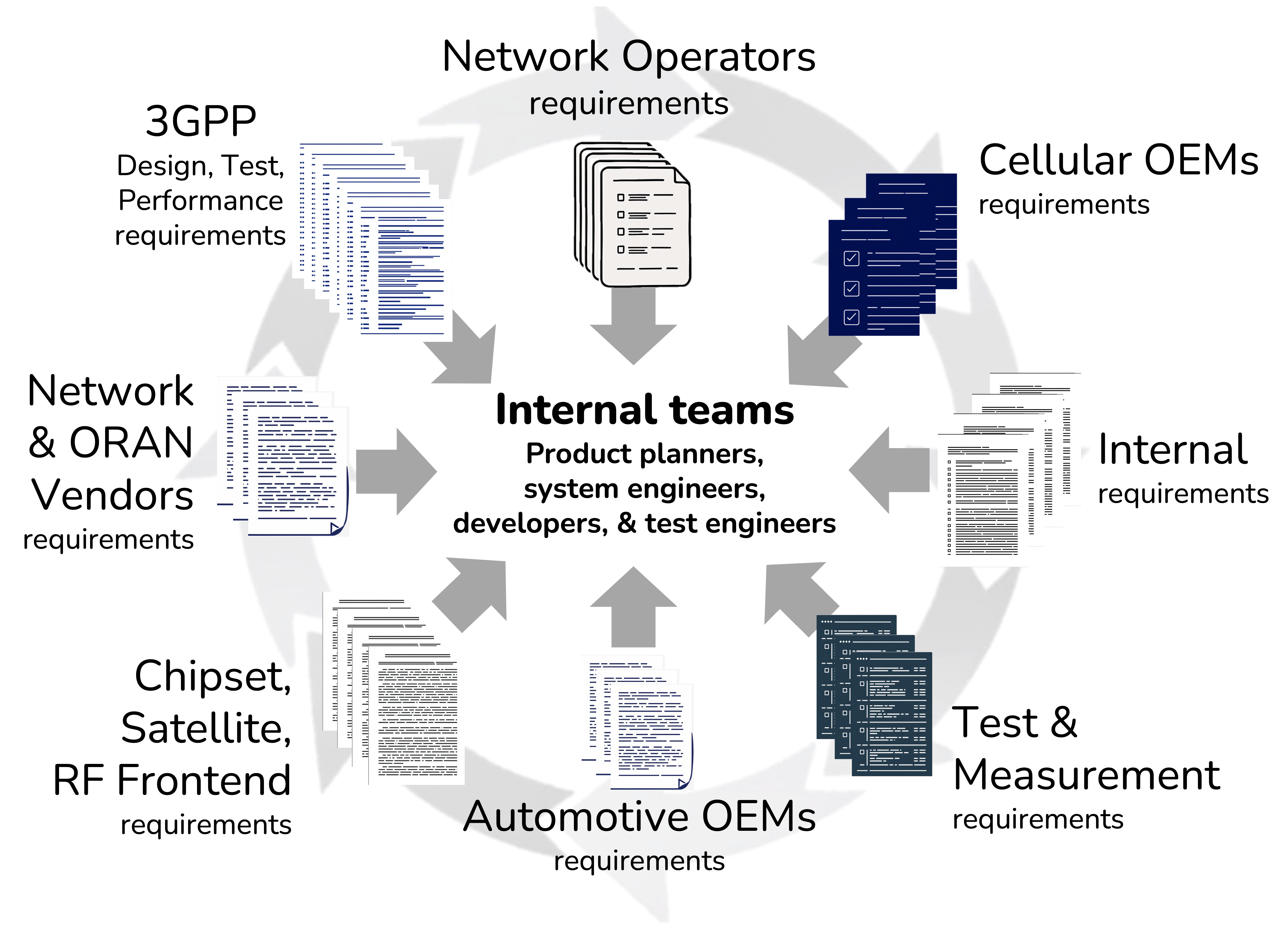 Constantly evolving RF requirements across the ecosystem & 3GPP are driving up business costs