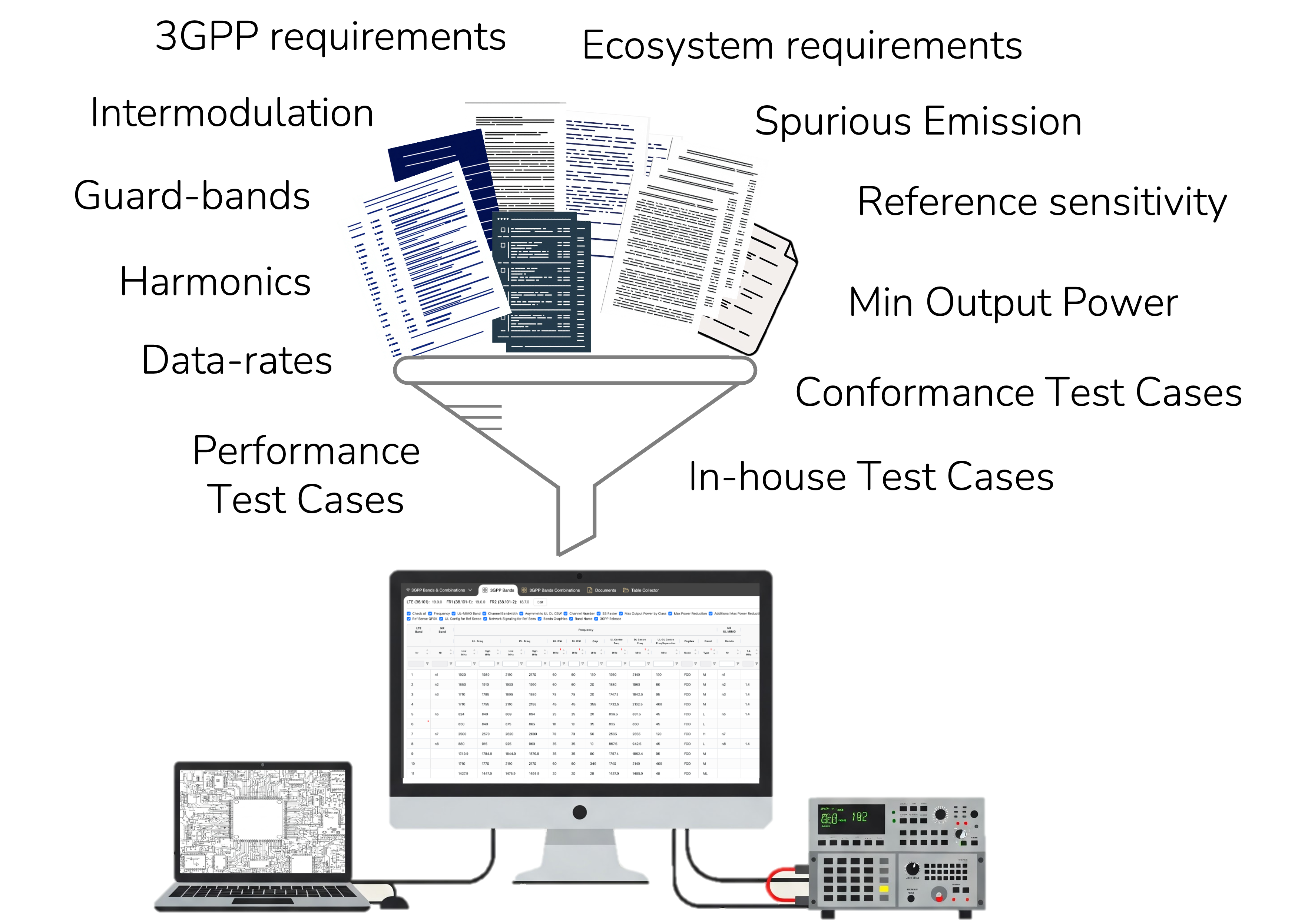 Automatic extraction of complex RF requirements from 3GPP standard and ecosystem